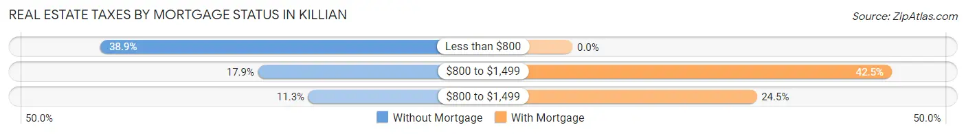 Real Estate Taxes by Mortgage Status in Killian