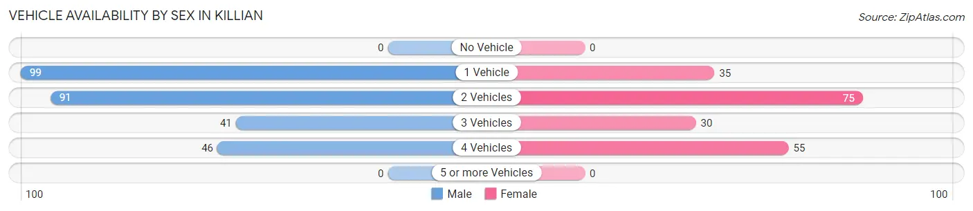 Vehicle Availability by Sex in Killian