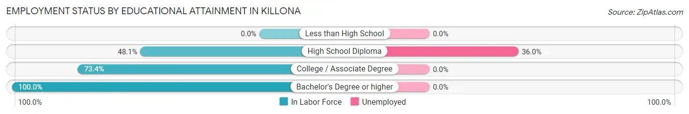 Employment Status by Educational Attainment in Killona