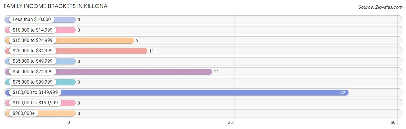 Family Income Brackets in Killona