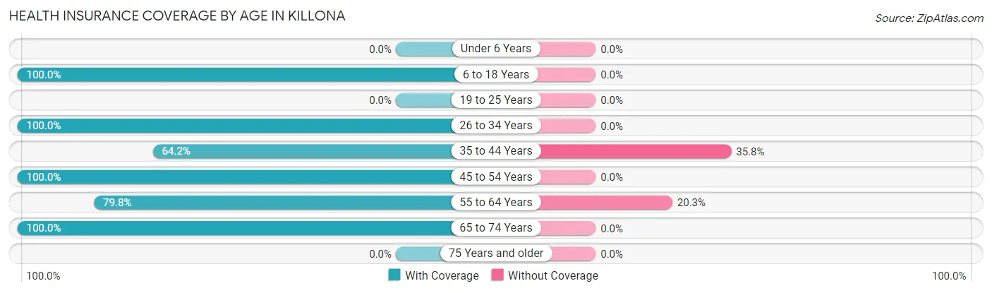 Health Insurance Coverage by Age in Killona