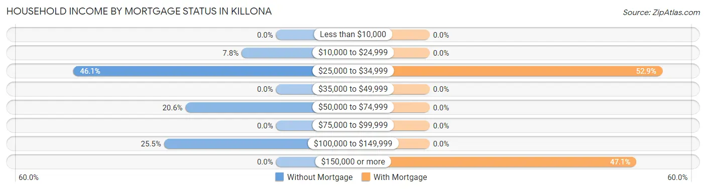 Household Income by Mortgage Status in Killona
