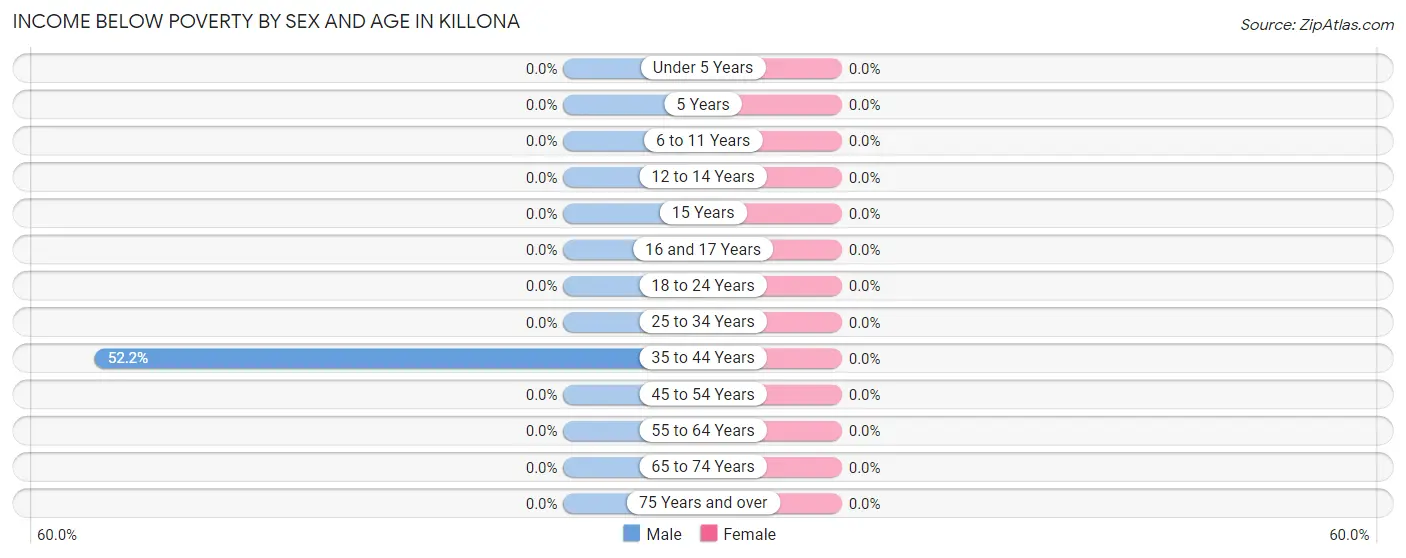 Income Below Poverty by Sex and Age in Killona