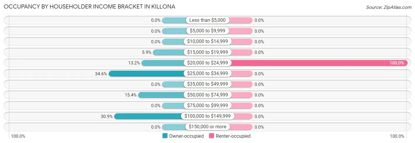 Occupancy by Householder Income Bracket in Killona