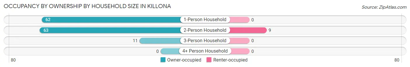 Occupancy by Ownership by Household Size in Killona
