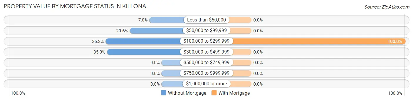 Property Value by Mortgage Status in Killona