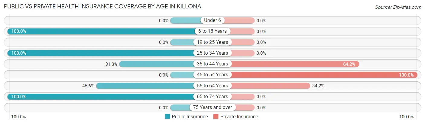 Public vs Private Health Insurance Coverage by Age in Killona