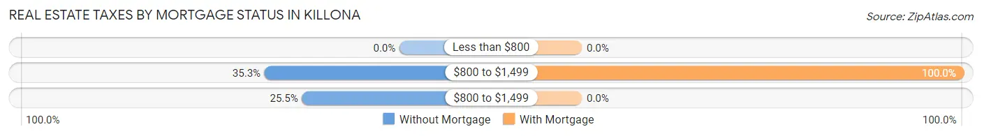 Real Estate Taxes by Mortgage Status in Killona