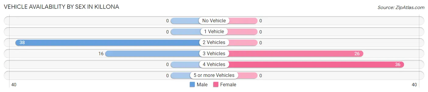 Vehicle Availability by Sex in Killona