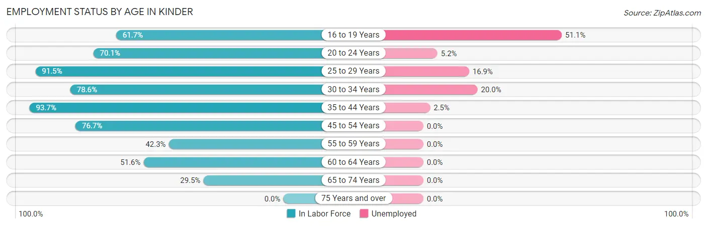 Employment Status by Age in Kinder