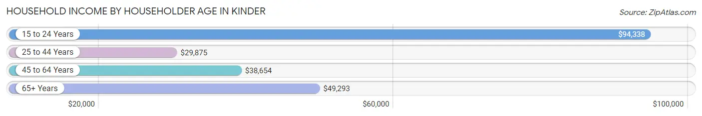 Household Income by Householder Age in Kinder