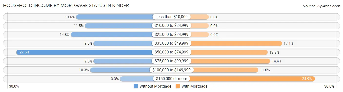 Household Income by Mortgage Status in Kinder