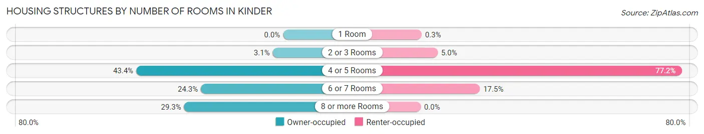 Housing Structures by Number of Rooms in Kinder