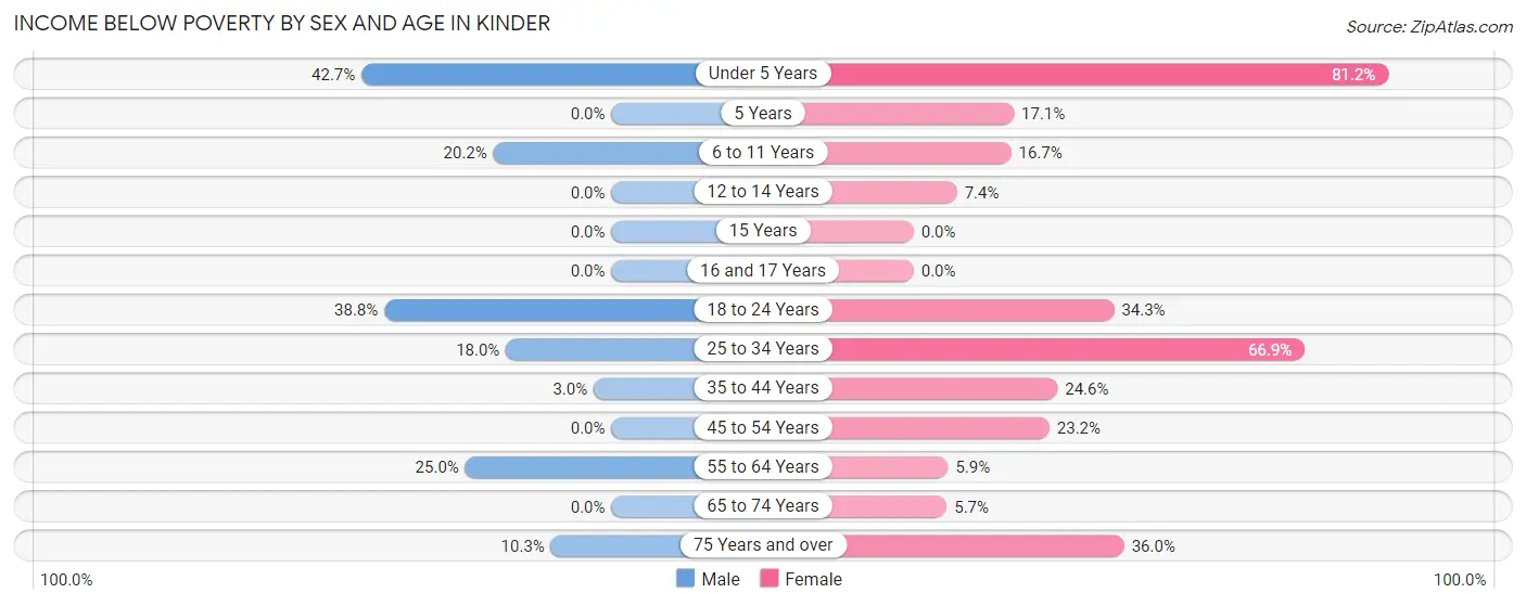 Income Below Poverty by Sex and Age in Kinder