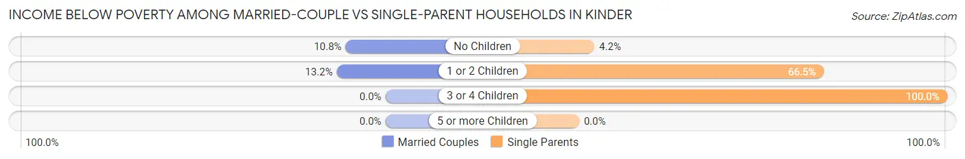 Income Below Poverty Among Married-Couple vs Single-Parent Households in Kinder