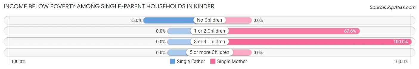 Income Below Poverty Among Single-Parent Households in Kinder