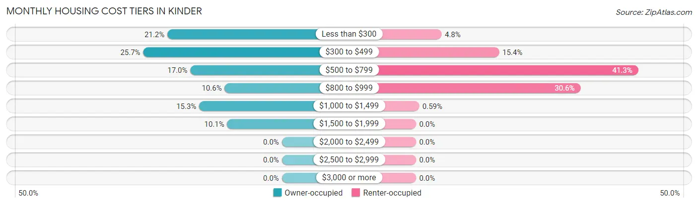 Monthly Housing Cost Tiers in Kinder