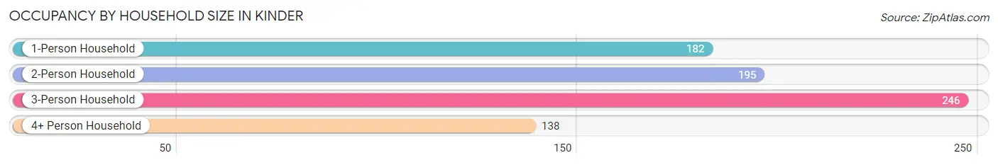 Occupancy by Household Size in Kinder