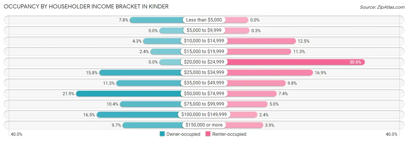 Occupancy by Householder Income Bracket in Kinder