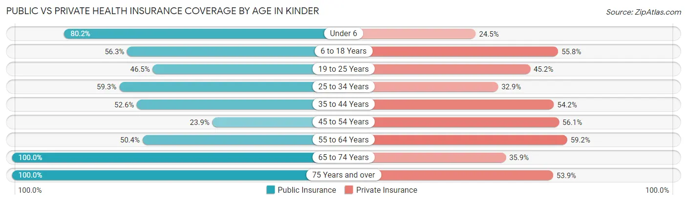 Public vs Private Health Insurance Coverage by Age in Kinder