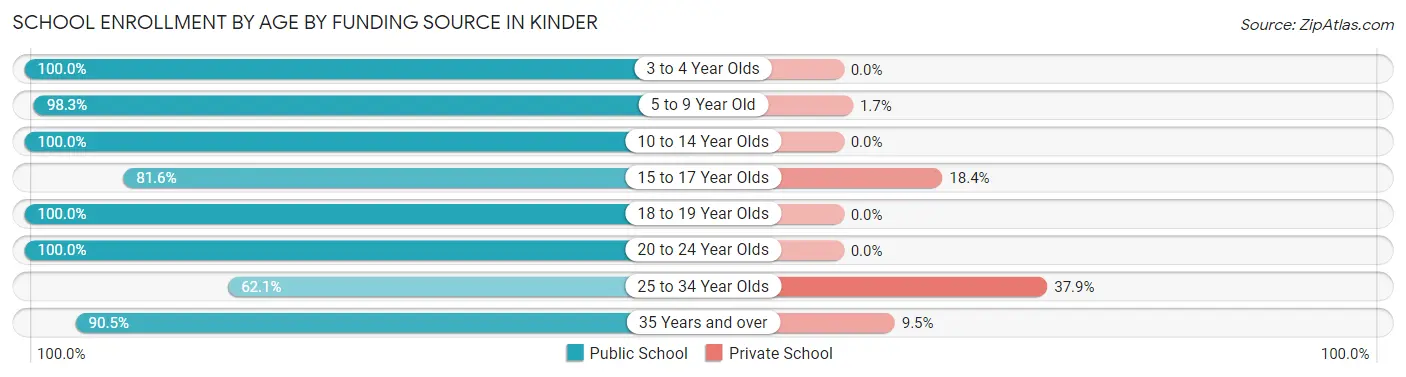 School Enrollment by Age by Funding Source in Kinder