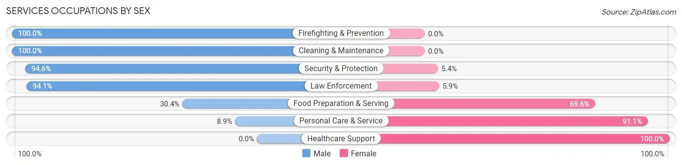 Services Occupations by Sex in Kinder