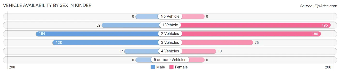 Vehicle Availability by Sex in Kinder