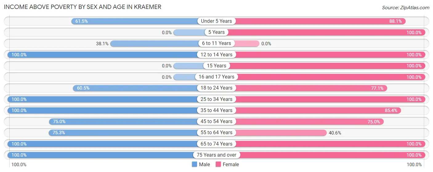 Income Above Poverty by Sex and Age in Kraemer