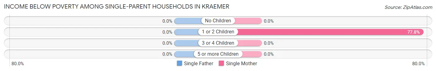 Income Below Poverty Among Single-Parent Households in Kraemer