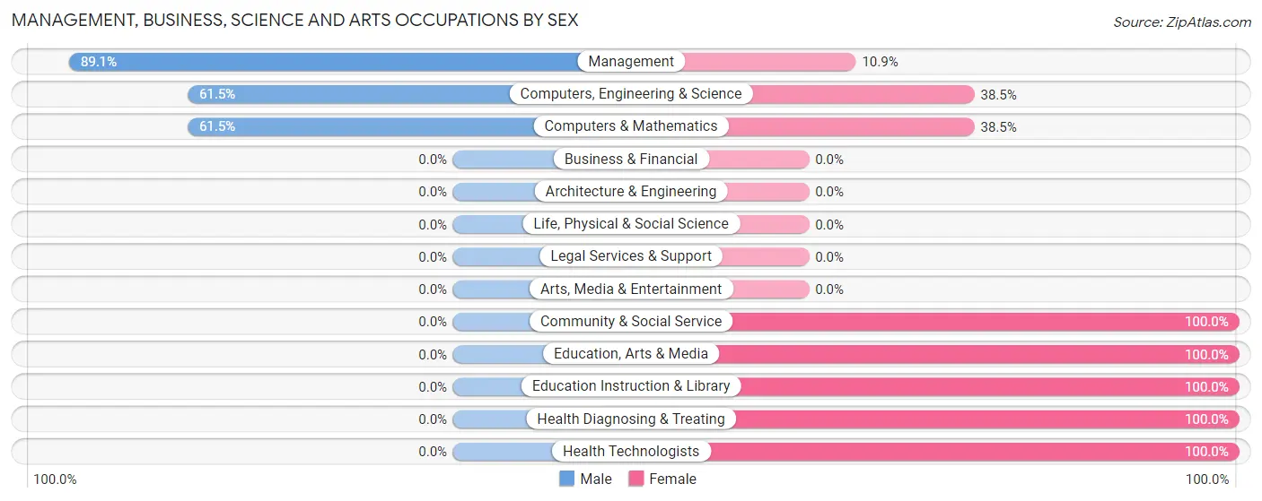 Management, Business, Science and Arts Occupations by Sex in Kraemer