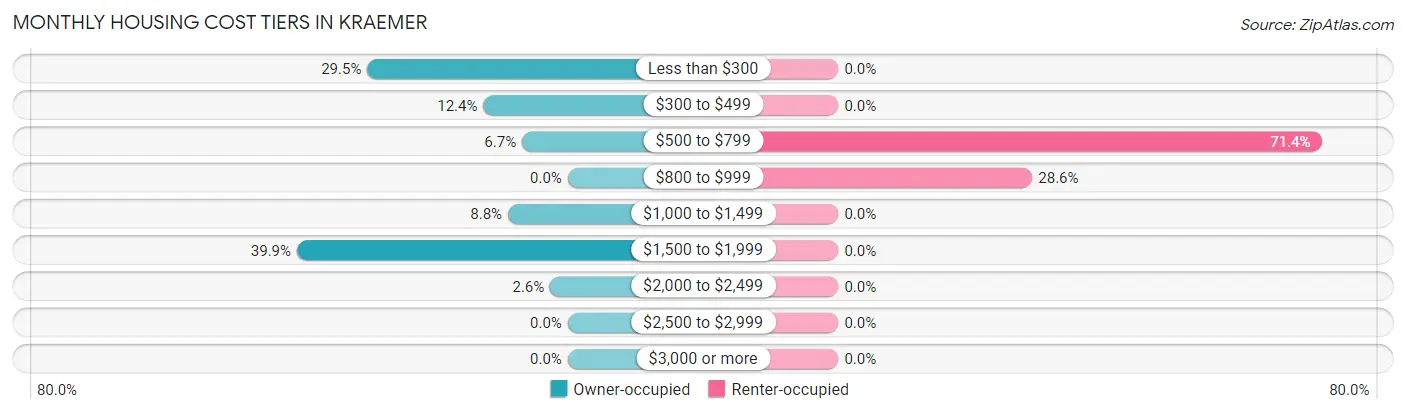 Monthly Housing Cost Tiers in Kraemer