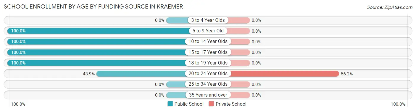 School Enrollment by Age by Funding Source in Kraemer