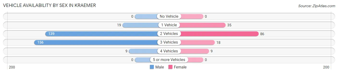 Vehicle Availability by Sex in Kraemer