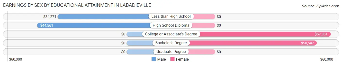 Earnings by Sex by Educational Attainment in Labadieville