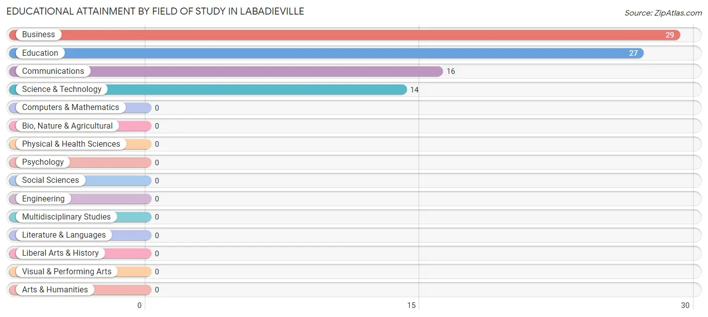 Educational Attainment by Field of Study in Labadieville
