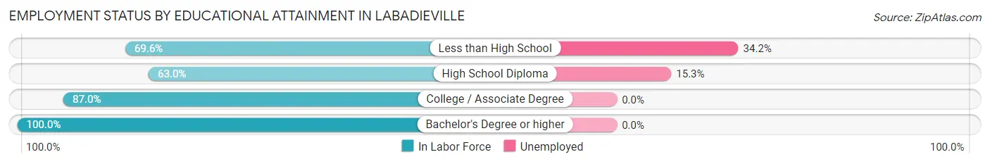 Employment Status by Educational Attainment in Labadieville