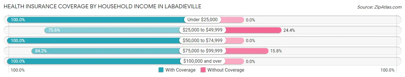 Health Insurance Coverage by Household Income in Labadieville