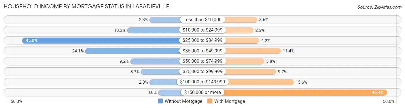 Household Income by Mortgage Status in Labadieville