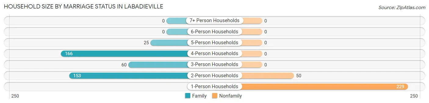 Household Size by Marriage Status in Labadieville