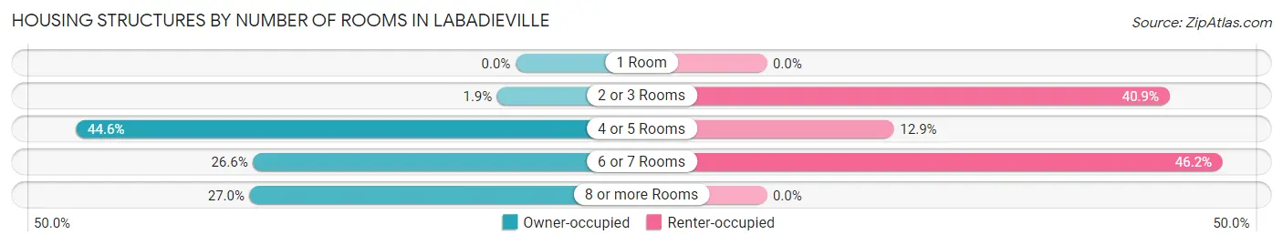Housing Structures by Number of Rooms in Labadieville