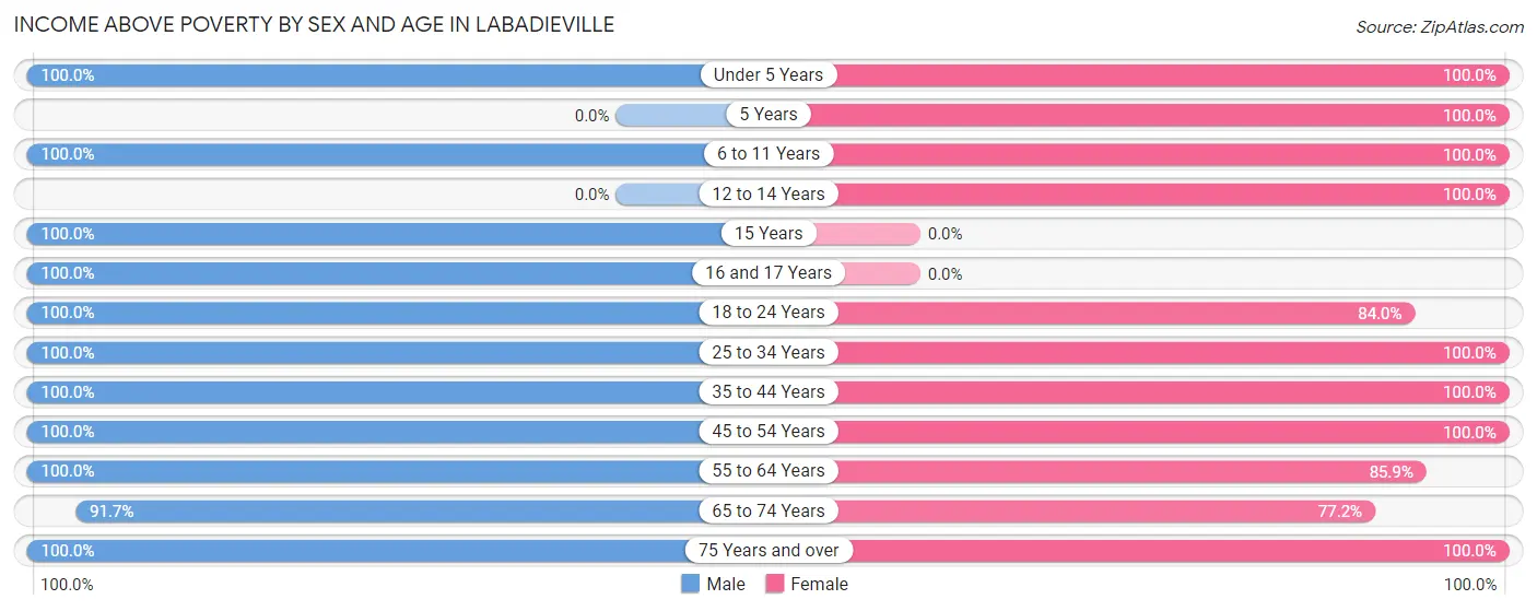 Income Above Poverty by Sex and Age in Labadieville