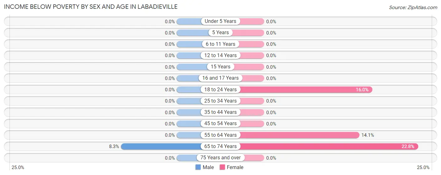 Income Below Poverty by Sex and Age in Labadieville
