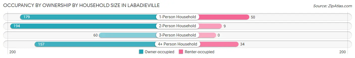 Occupancy by Ownership by Household Size in Labadieville