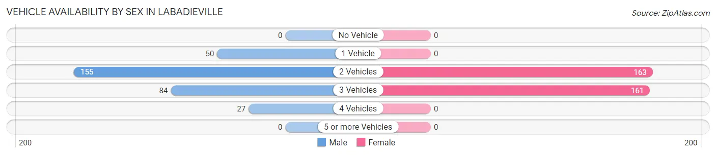 Vehicle Availability by Sex in Labadieville