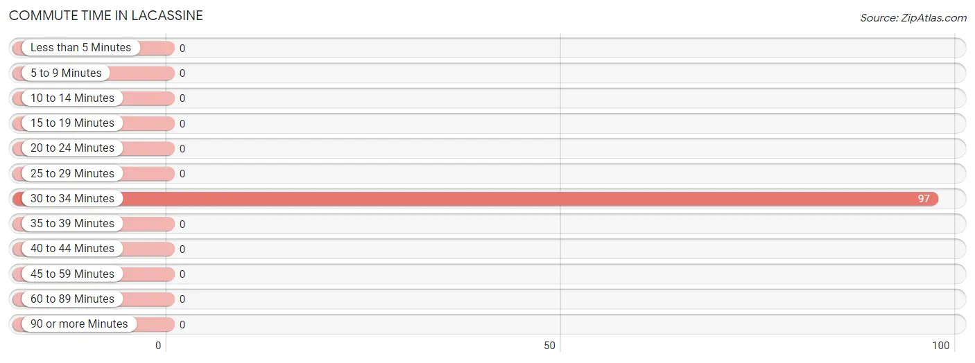 Commute Time in Lacassine