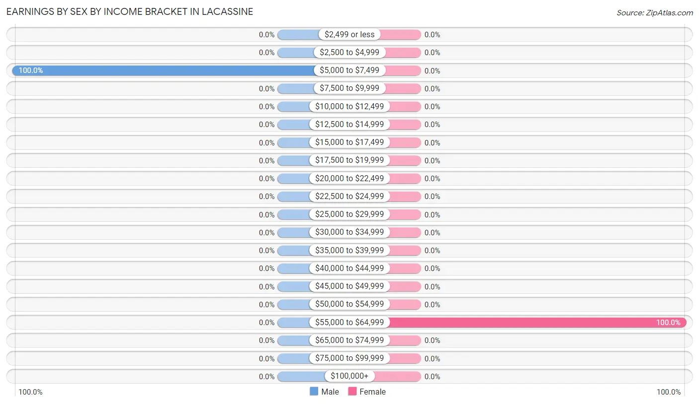 Earnings by Sex by Income Bracket in Lacassine