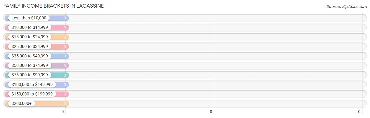 Family Income Brackets in Lacassine