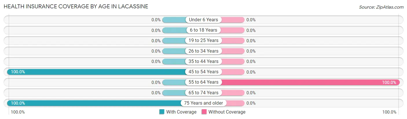 Health Insurance Coverage by Age in Lacassine
