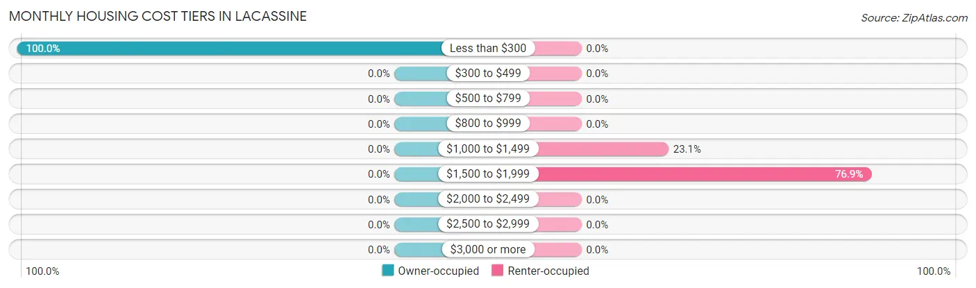 Monthly Housing Cost Tiers in Lacassine