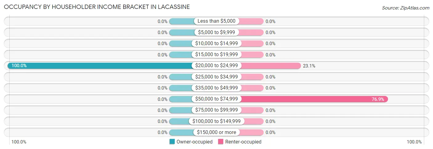 Occupancy by Householder Income Bracket in Lacassine